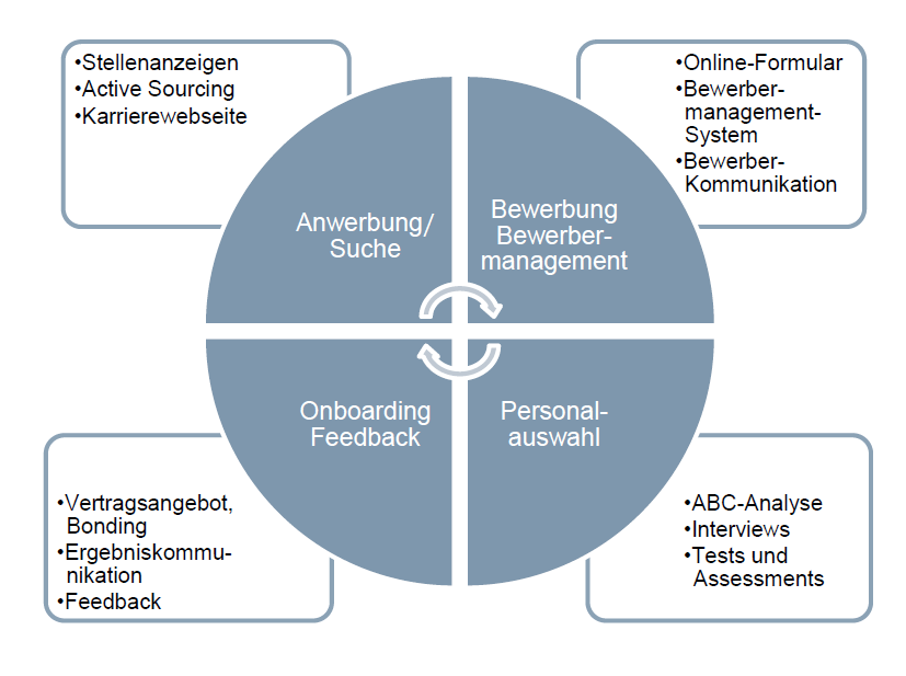 stellschrauben recruitingprozess