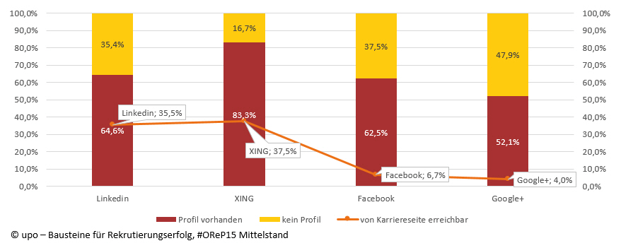 Social Media Auftritte Mittelstand #OReP15 Online Recruiting Praxis 2015 - Mittelstand