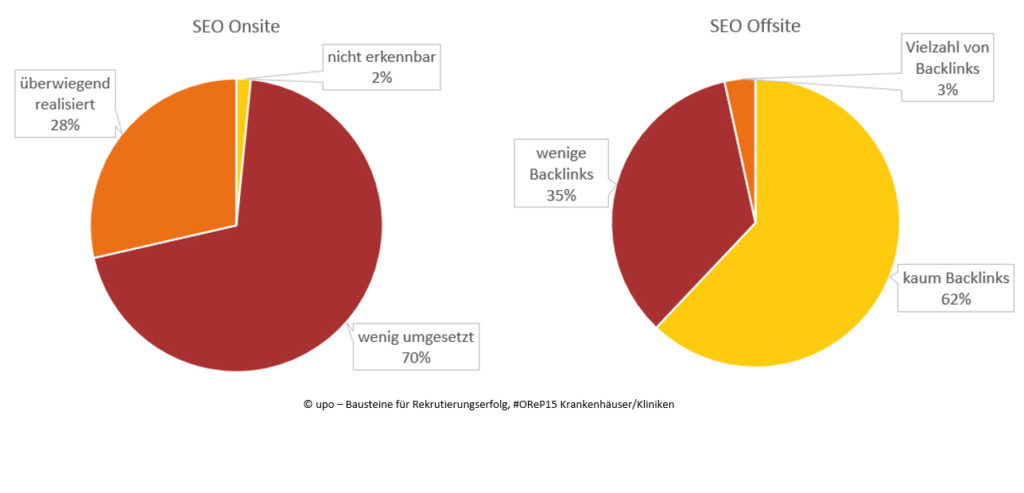 SEO Krankenhäuser - Online Recruiting Praxis 2015, #OReP15