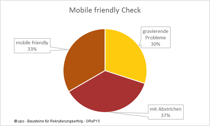 Karriereseiten im Mobilefriendly Check