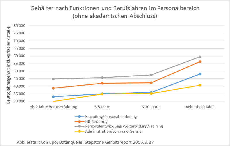 Recruiter-Gehälter im Vergleich - Nicht-Akademiker
