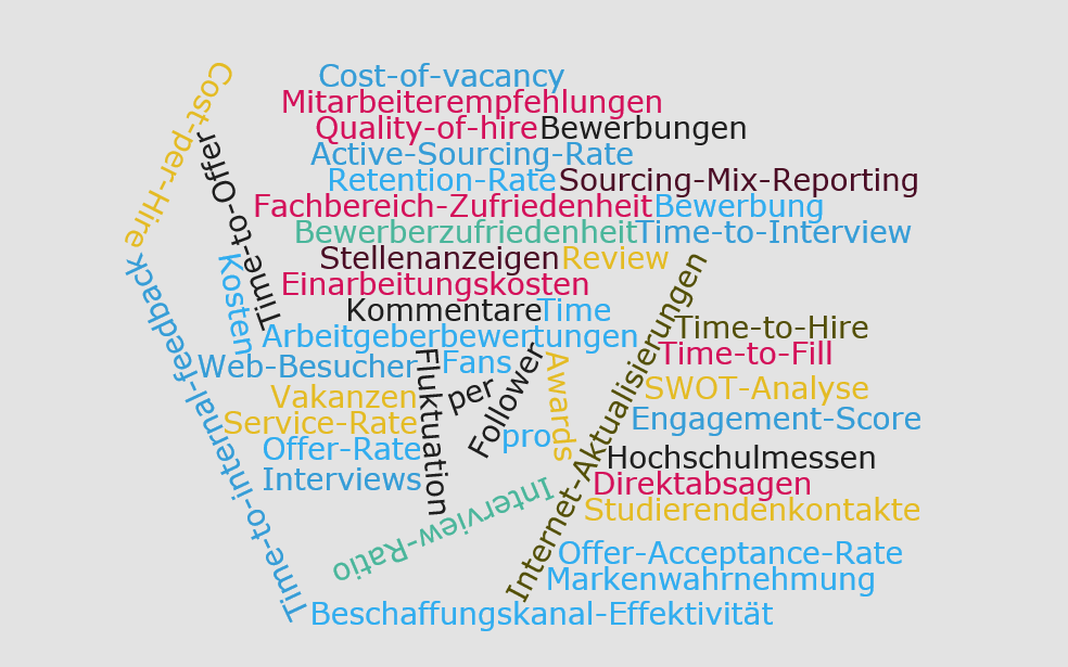 Recruiting-Kennzahlen