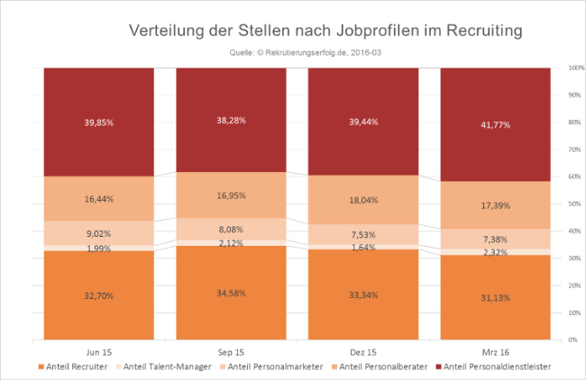 Verteilung von Jobprofilen im Recruiting März 2016