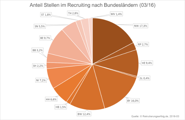 Recruiting Stellen in den Bundesländern März 2016