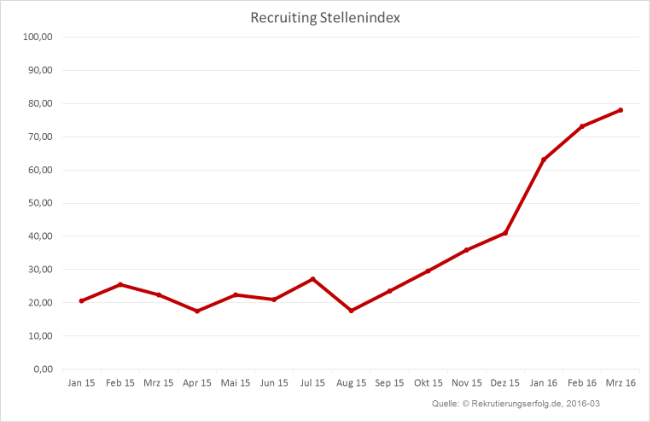 Index Arbeitsmarktbarometer Recruiting März 2016