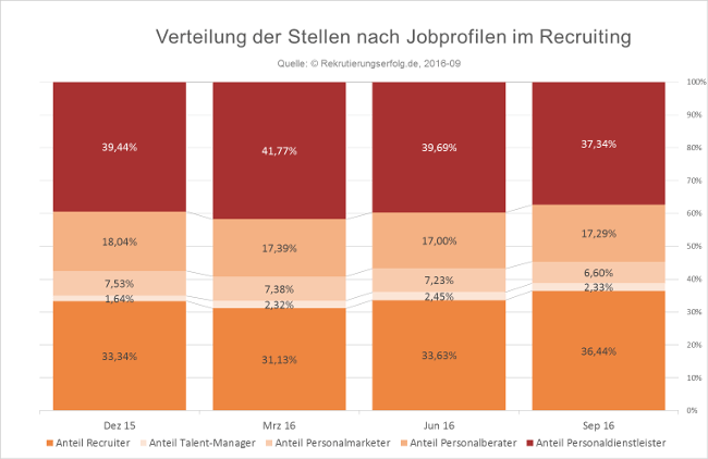 2016-09 Stellenentwicklung im Recruiting nach Anteil Funktionen