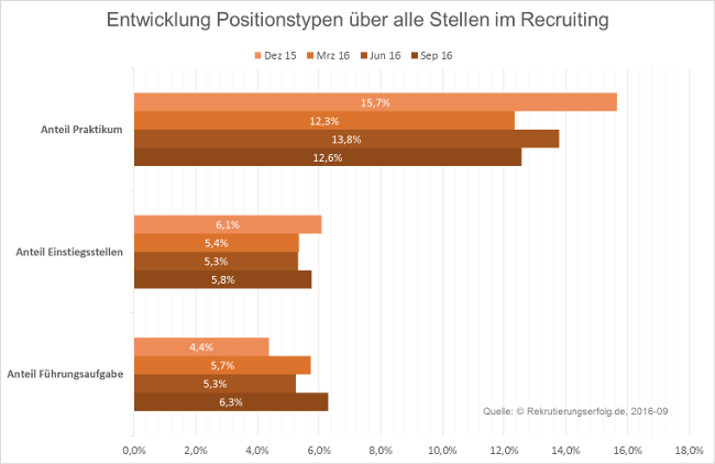 2016-09 Stellenentwicklung im Recruiting nach Positionen
