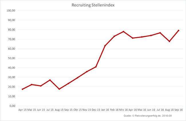 Arbeitsmarktbarometer Recruiting Stellenindex