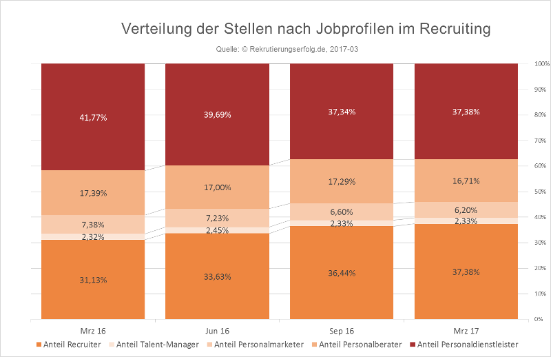 Arbeitsmarktbarometer Recruiting Frühjahr 2017 - Verteilung nach Jobprofilen