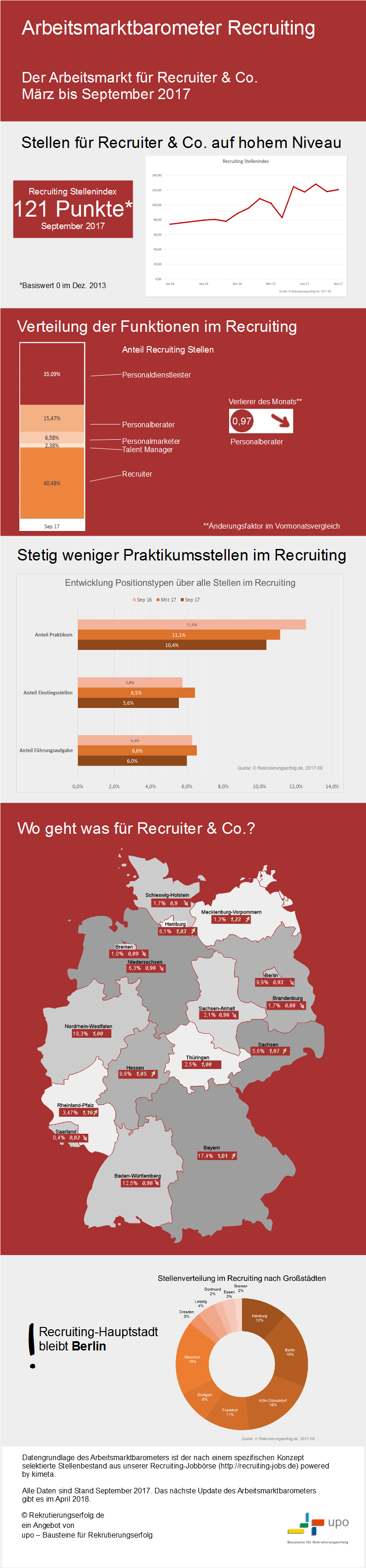 Infografik Arbeitsmarktbarometer Recruiting