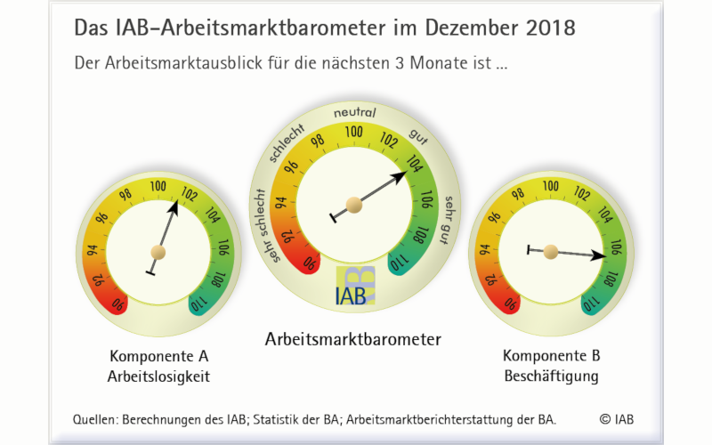 IAB Arbeitsmarktbarometer