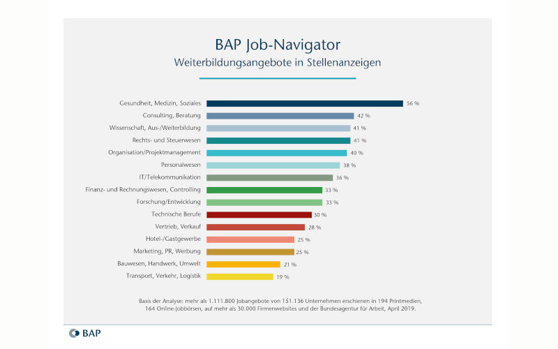 Weiterbildung in Stellenanzeigen