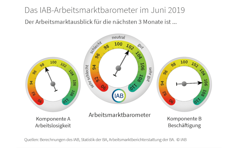 IAB Arbeitsmarktbarometer Juni 2019