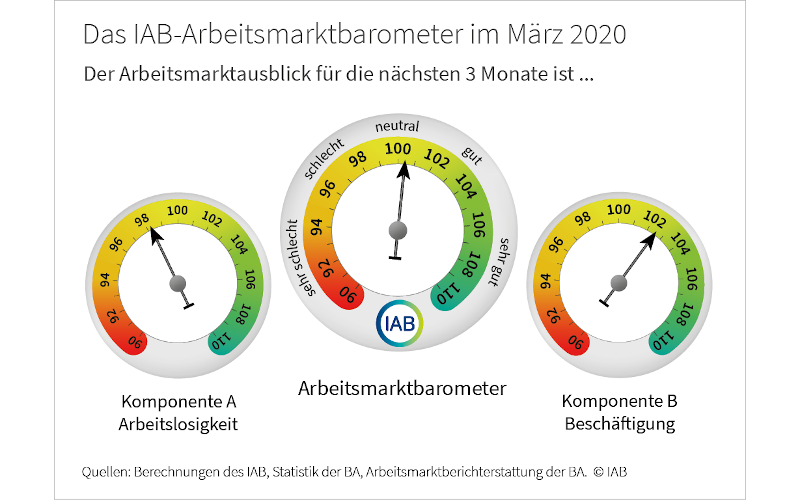 IAB Arbeitsmarktbarometer 3/2020