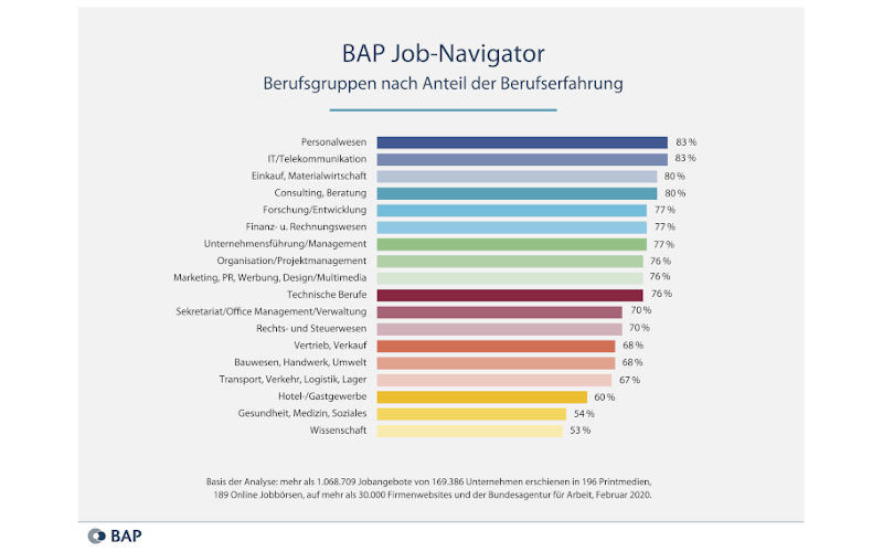 BAP Job Navigator Einstellungskriterien