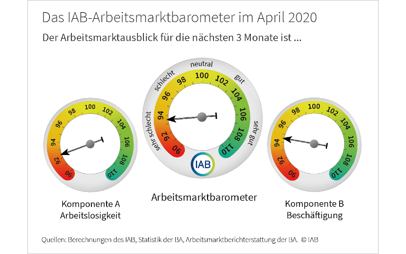 IAB-Arbeitsmarktbarometer April 2020