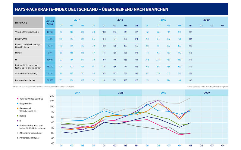 Hays-Fachkräfte-Index Deutschland 1. Quartal 2020