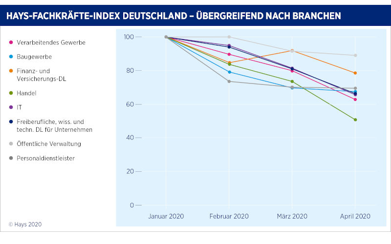 Hays Fachkräfte Index Mai 2020