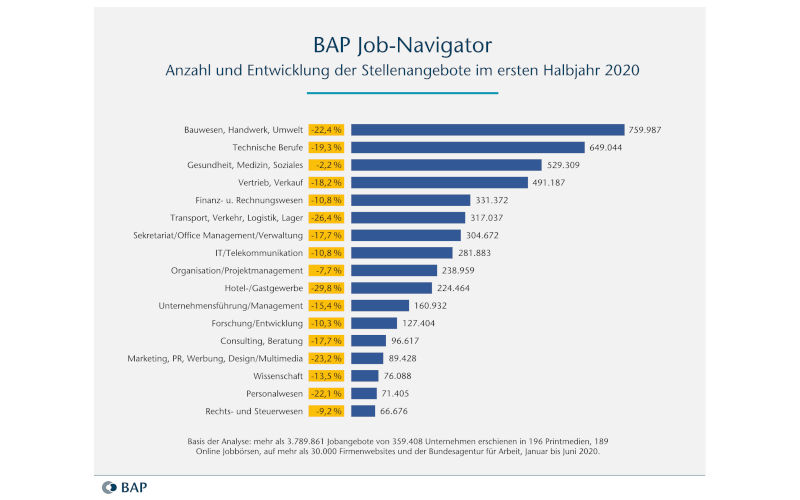 BAP Jobnavigator 1. Halbjahr 2020