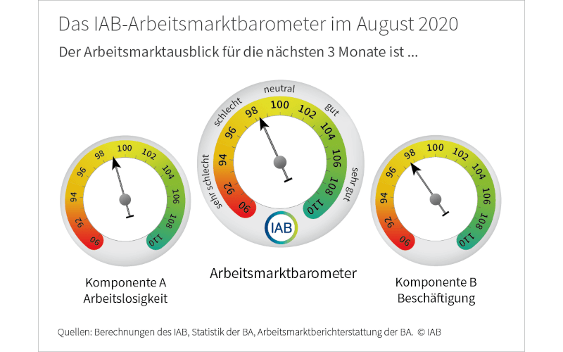 IAB Arbeitsmarktbarometer August 2020
