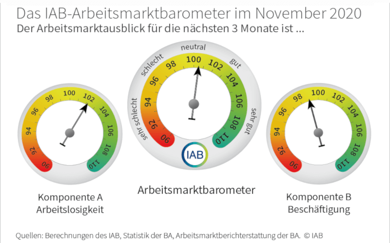 IAB Arbeitsmarkt-Barometer November 2020