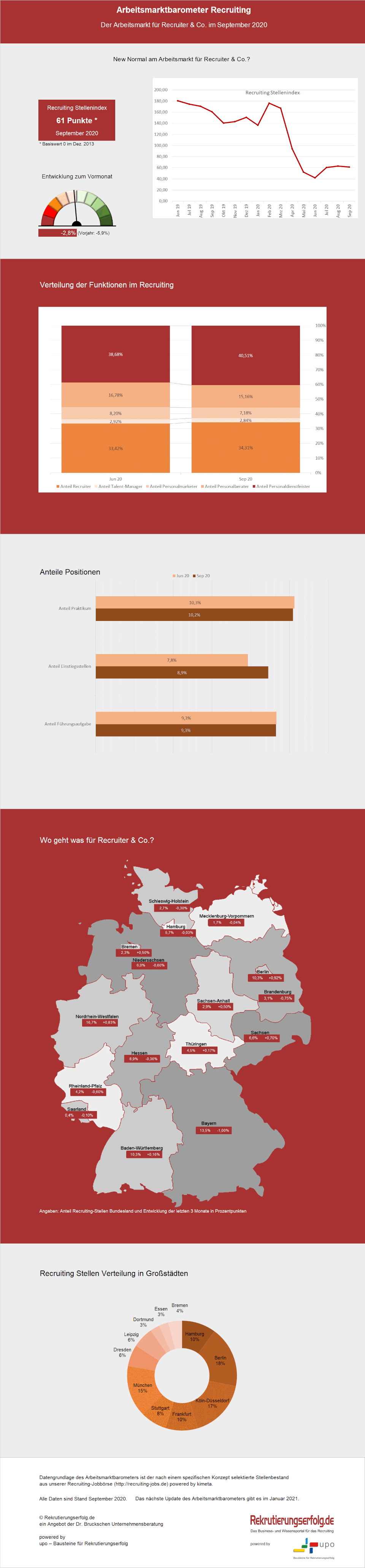 Arbeitsmarktbarometer Recruiting September 2020