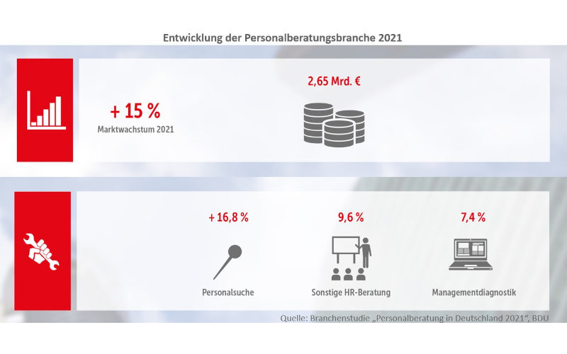 Marktwachstum Personalberatung 2021