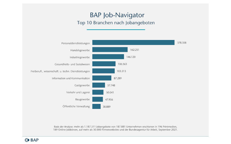 BAP Job-Navigator Top 10 Branchen 2021