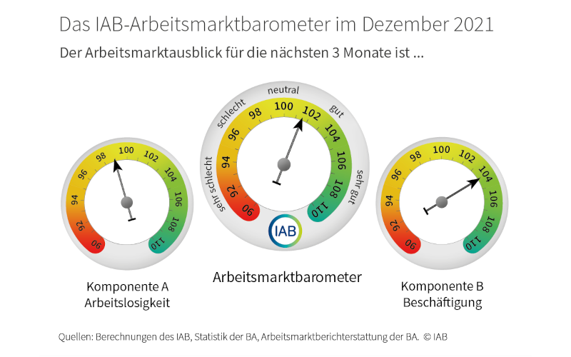 IAB Arbeitsmarktbarometer Dezember 2021