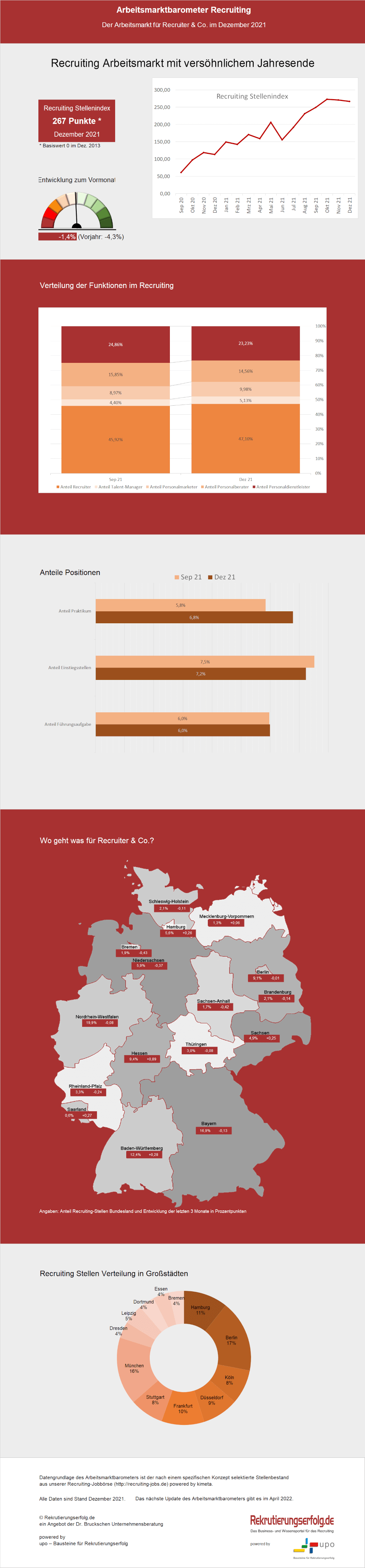 Arbeitsmarktbarometer Recruiting 12-2021