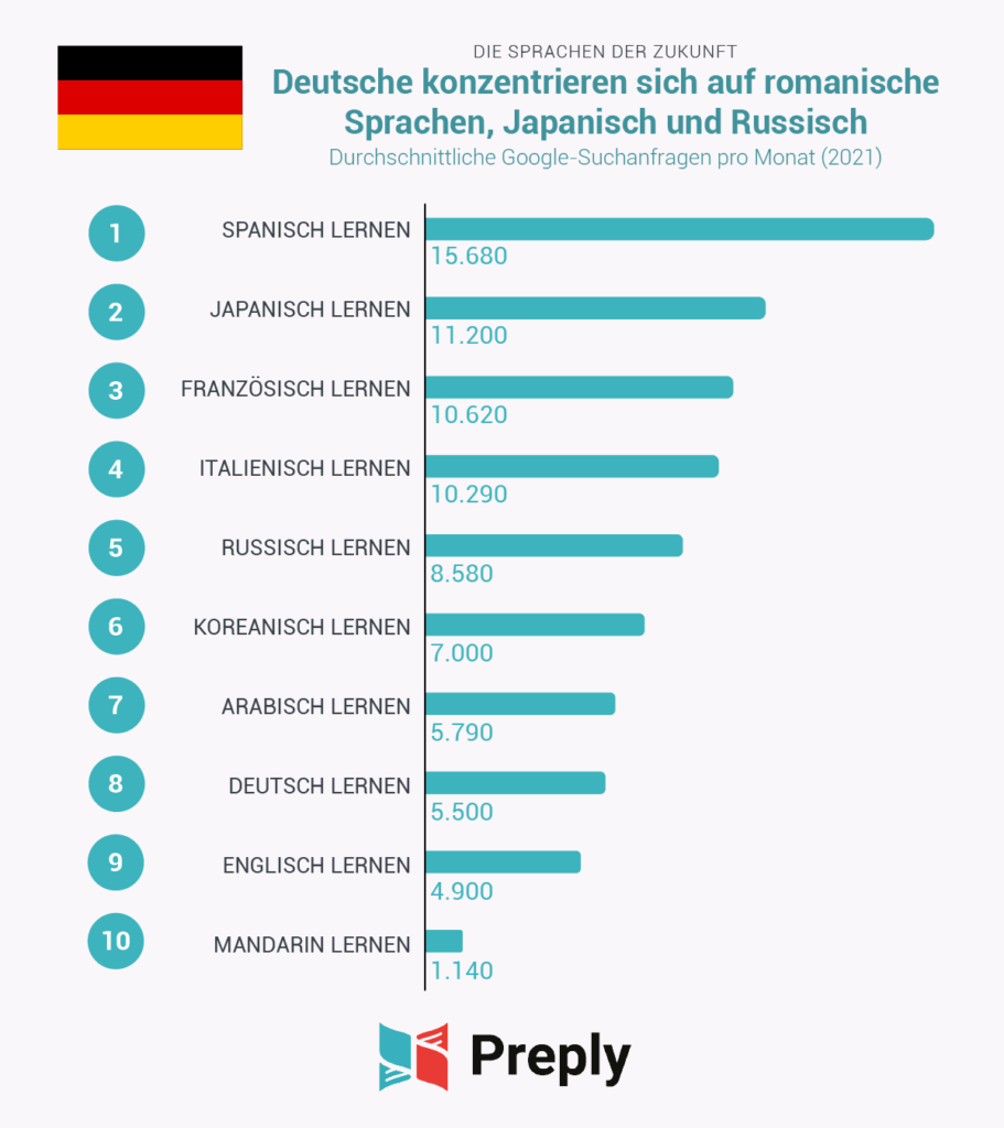 Welche Sprachen Deutsche lernen möchten