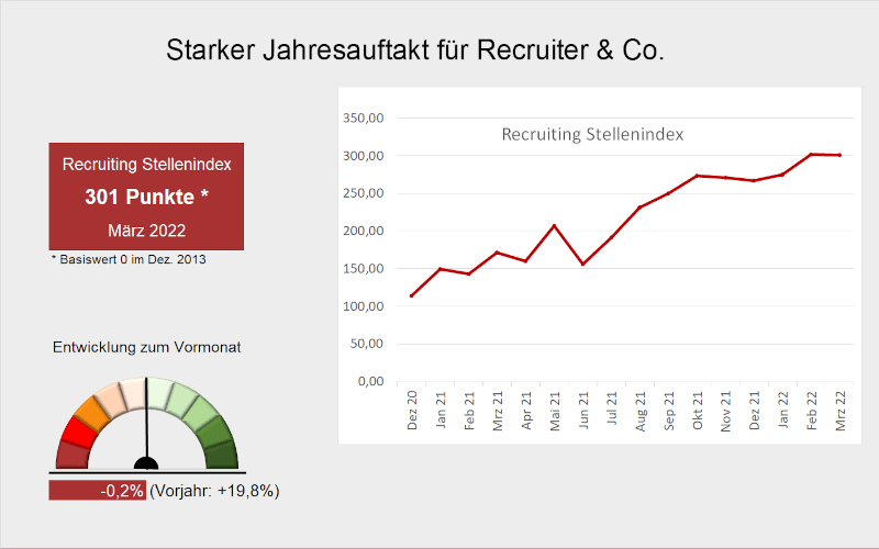 Arbeitsmarktbarometer Recruiting 1. Quartal 2022