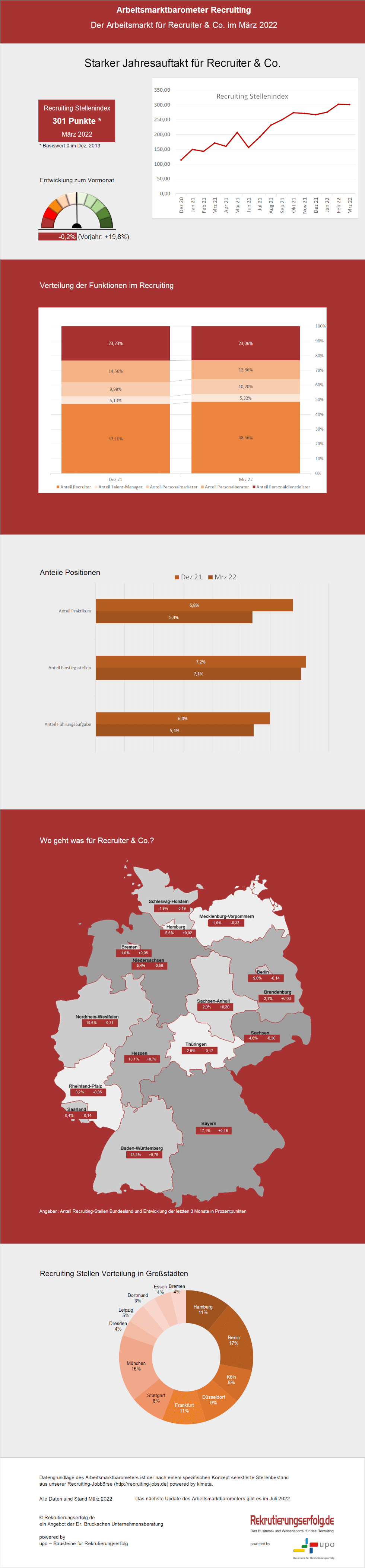 Arbeitsmarktbarometer Recruiting1. Quartal 2022-2022