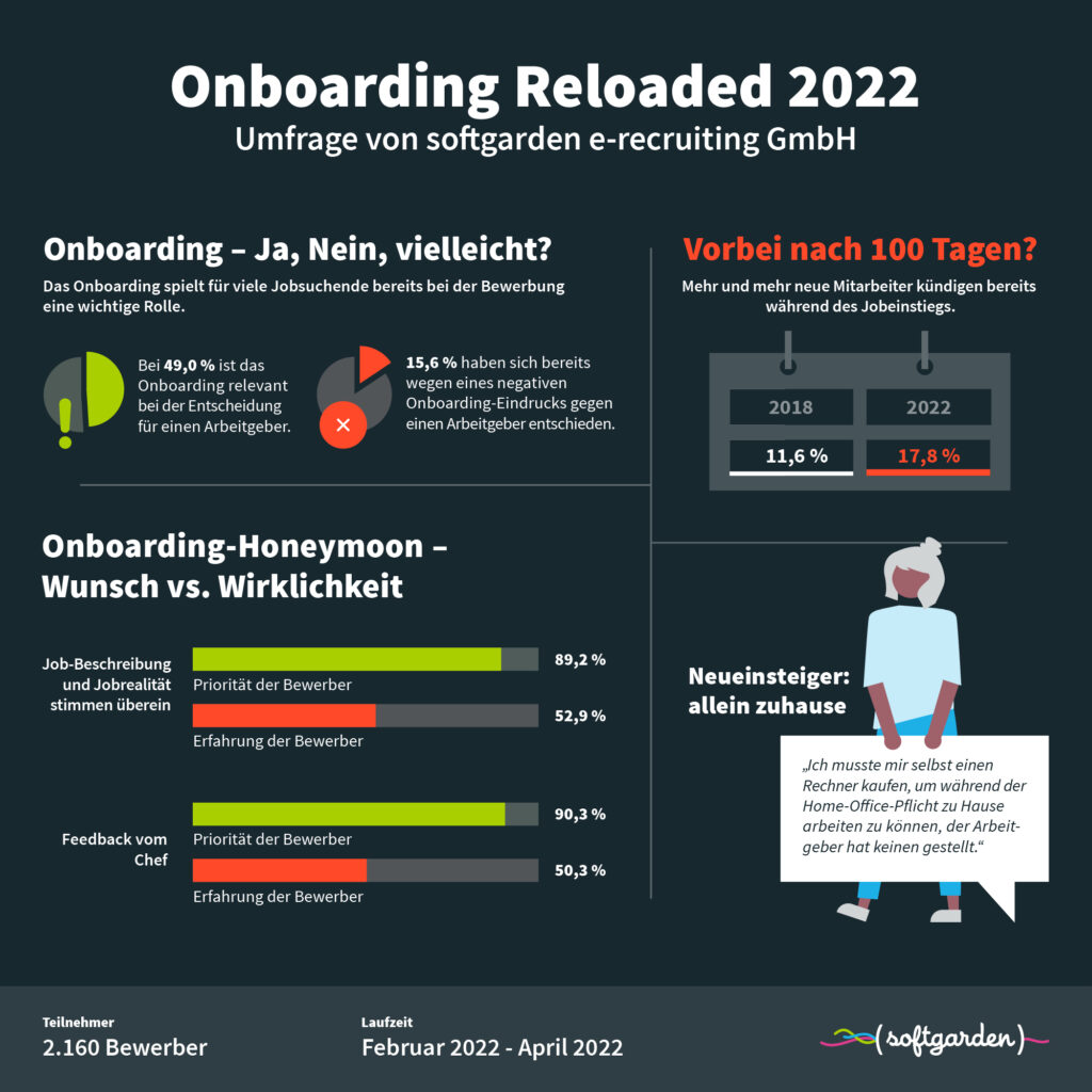 Softgarden Infografik Onboarding Reloaded 2022