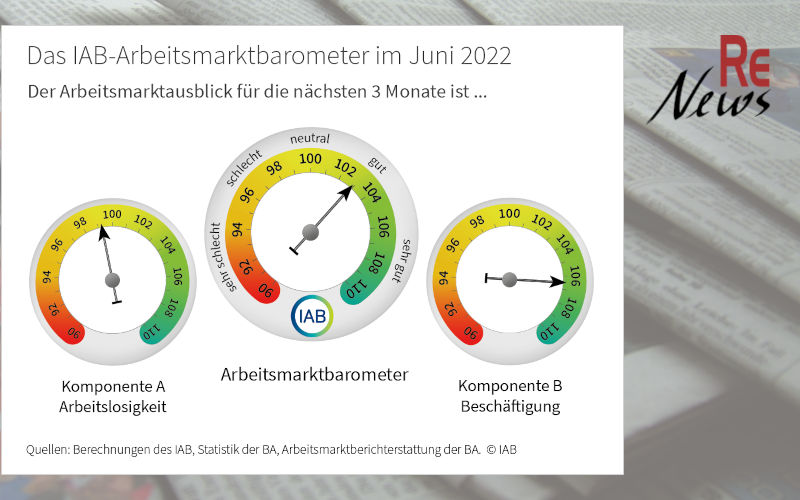 IAB-Arbeitsmarktbarometer Juni 2022: zweitstärkster Rückgang seit Bestehen