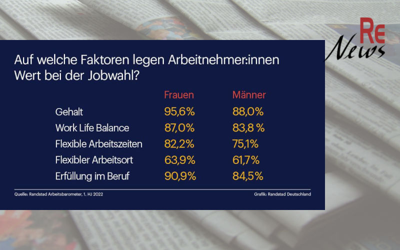 Randstad Arbeitsmarktbarometer Faktoren Jobwahl