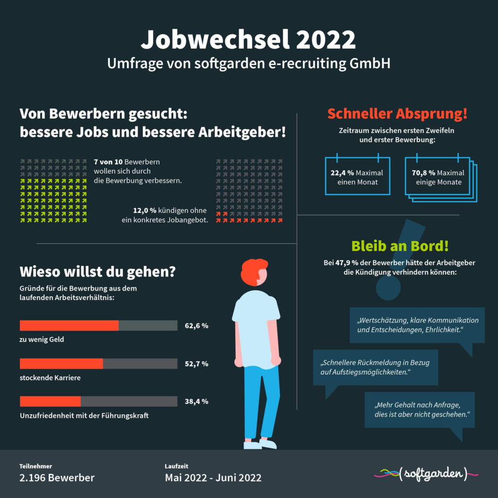 Umfrage Jobwechsel 2022