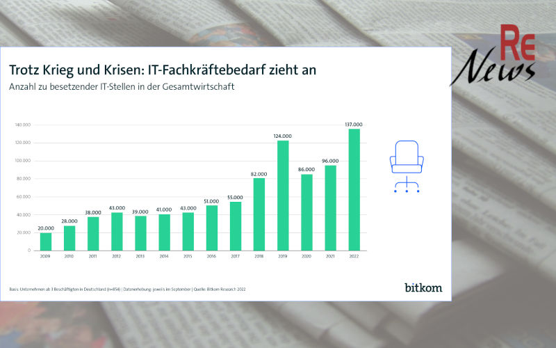 Trotz Krieg und Krisen: In Deutschland fehlen 137.000 IT-Fachkräfte