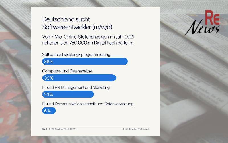 Randstad Digitale Experten gesucht