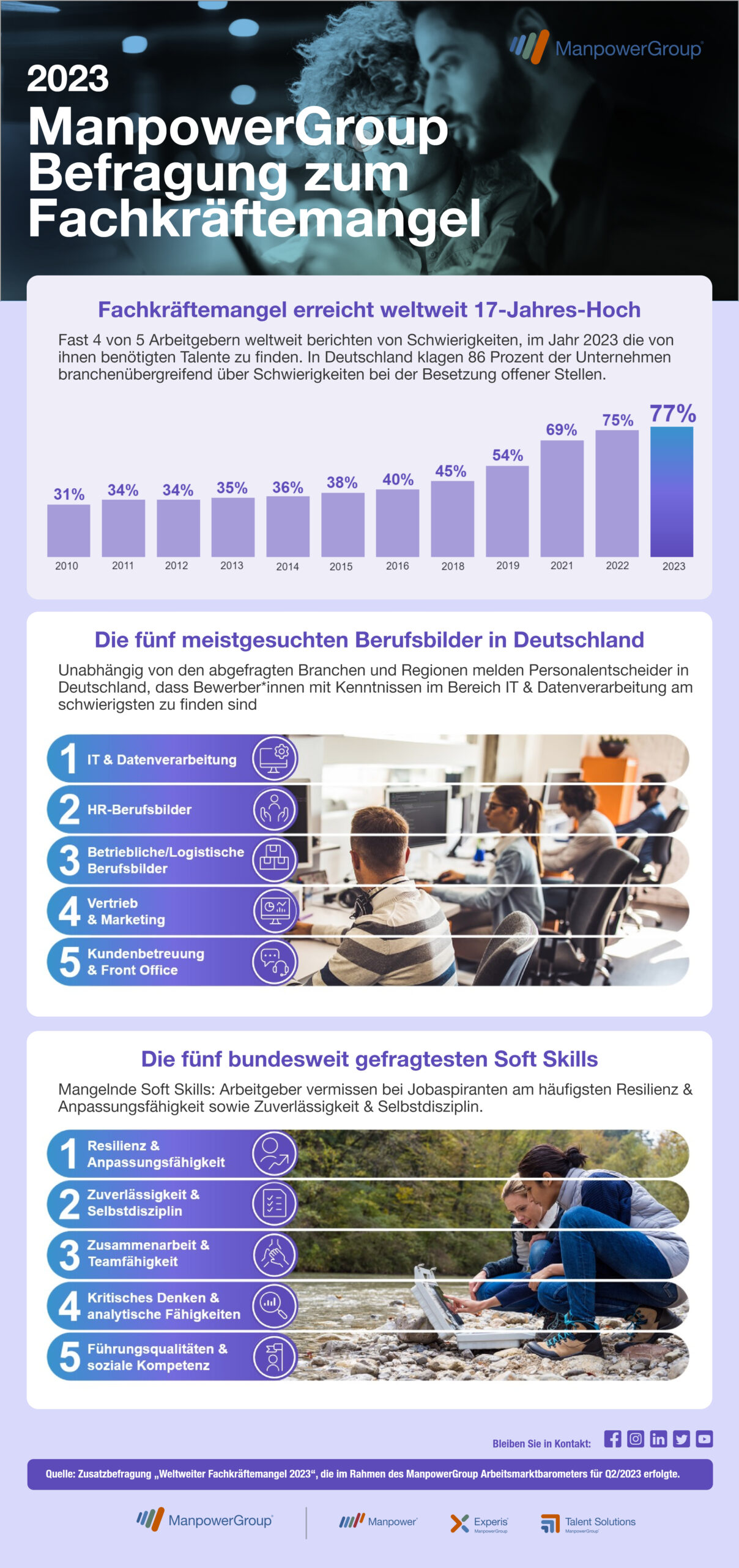 Ergebnisse aus der Befragung zum Fachkräftemangel der ManpowerGroup