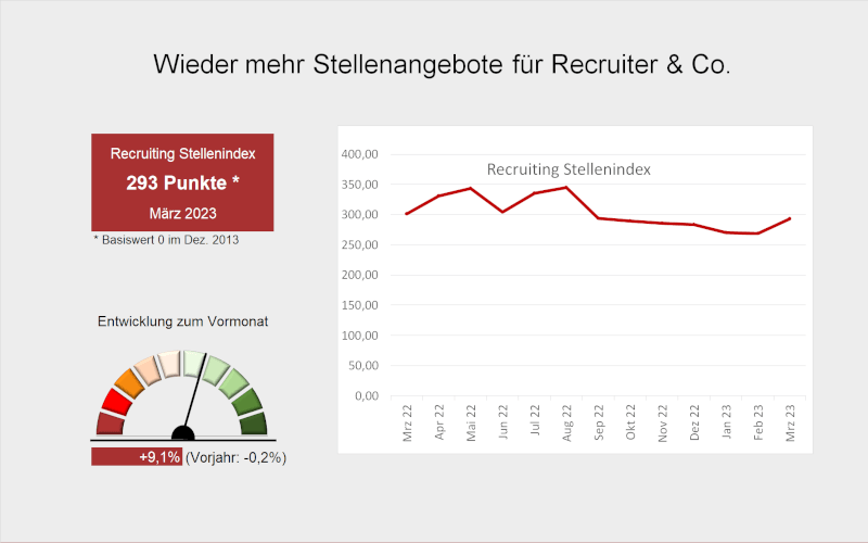 Arbeitsmarktbarometer Recruiting 1. Quartal 2023