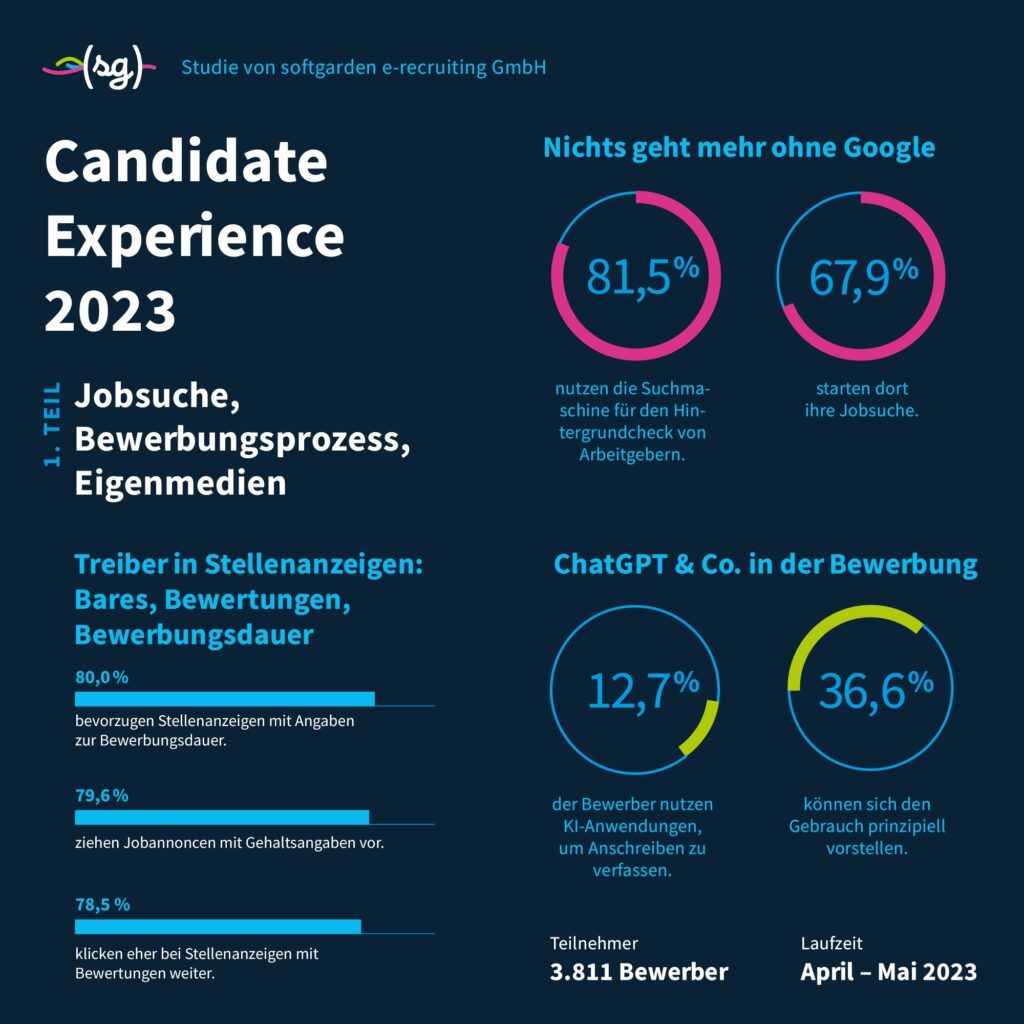 Infografik: Candidate Experience 2023 von Softgarden