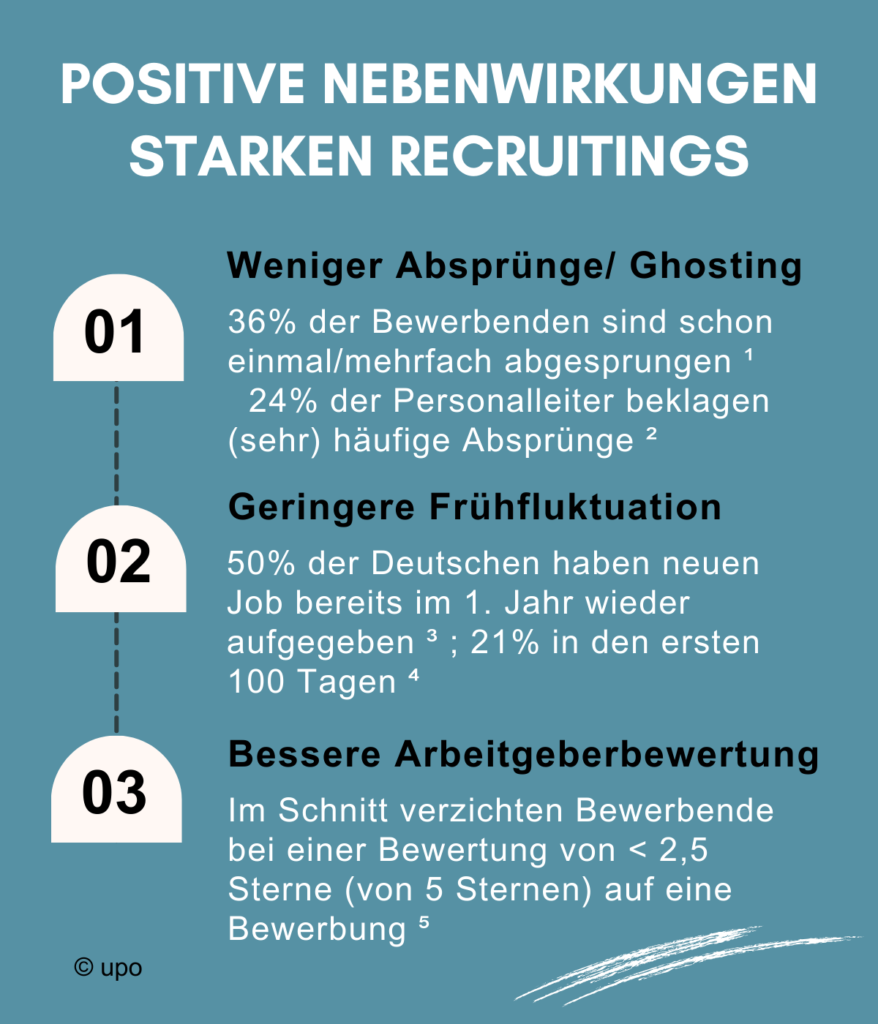 Positive Nebenwirkungen eines starken Recruitings