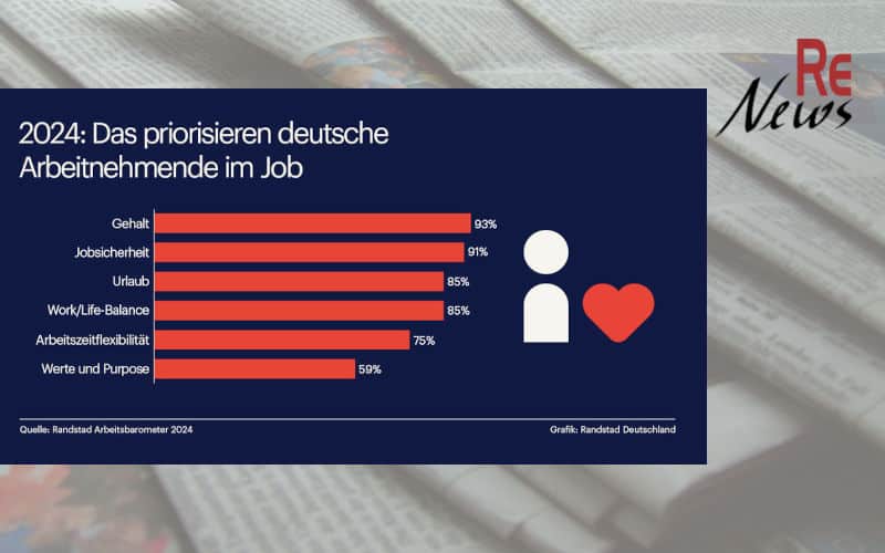 Prioritäten von Arbeitnehmern im Job - Randstad Arbeitsbarometer 2024