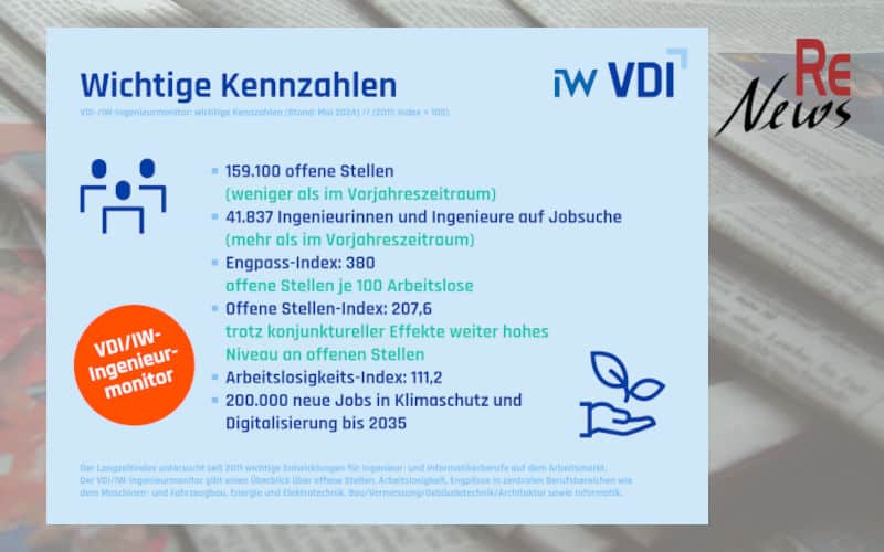 VDI/IW Ingenieurmonitor 4. Quartal 2023