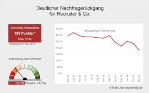 Arbeitsmarktbarometer Recruiting #03/24