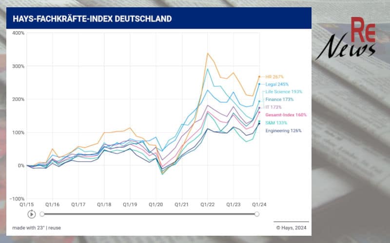 Hays Fachkräfte-Index 1. Quartal 2024