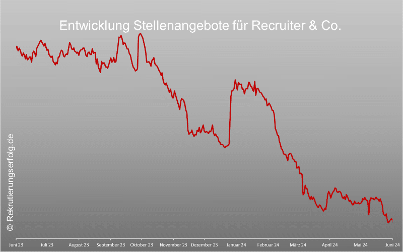 Entwicklung Stellenangebote für Recruiter & Co. Juni 2023- Juni 2024