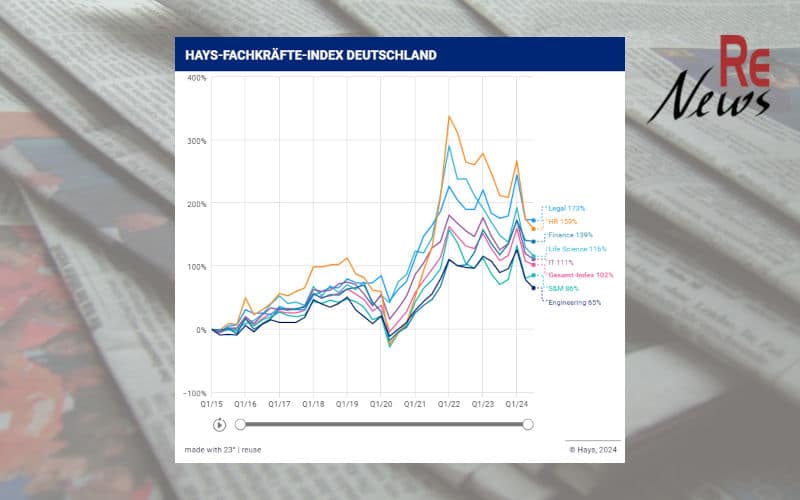 Hays Fachkräfte-Index Q3/2024 - Stellengesuche im zweiten Quartal in Folge rückläufig