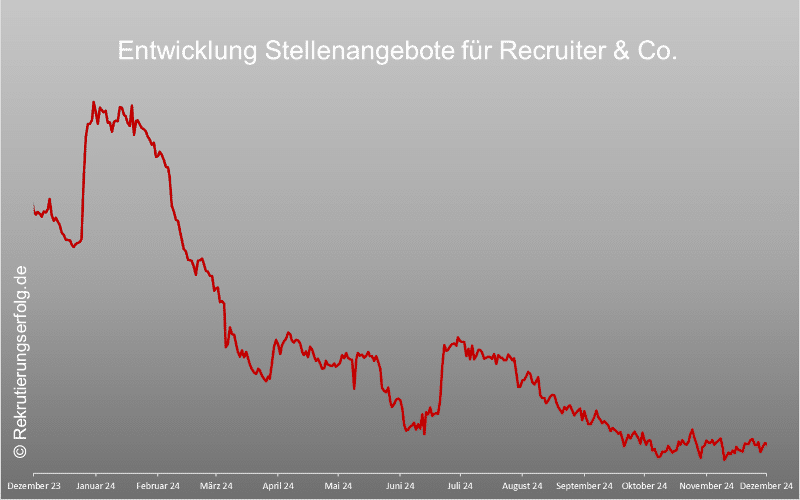 Entwicklung Stellenangebote für Recruiter & Co. Dezember 2023- Dezember 2024